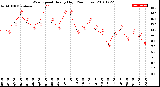 Milwaukee Weather Wind Speed<br>Hourly High<br>(24 Hours)