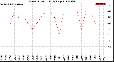 Milwaukee Weather Wind Direction<br>Daily High