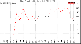 Milwaukee Weather Wind Direction<br>Monthly High