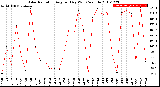 Milwaukee Weather Solar Radiation<br>Avg per Day W/m2/minute