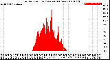 Milwaukee Weather Solar Radiation<br>per Minute<br>(24 Hours)