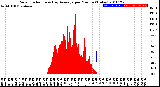 Milwaukee Weather Solar Radiation<br>& Day Average<br>per Minute<br>(Today)