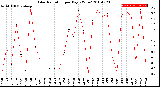 Milwaukee Weather Solar Radiation<br>per Day KW/m2