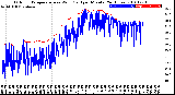 Milwaukee Weather Outdoor Temperature<br>vs Wind Chill<br>per Minute<br>(24 Hours)