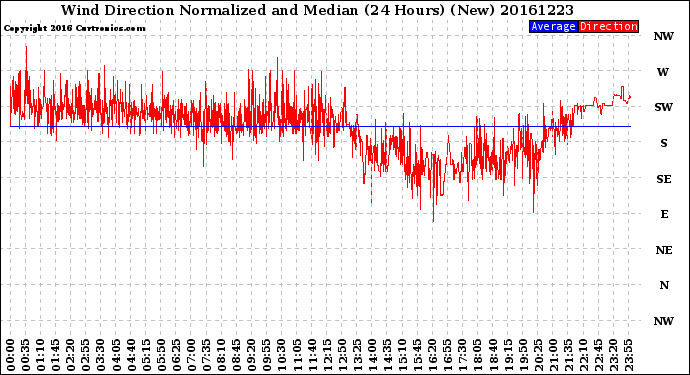 Milwaukee Weather Wind Direction<br>Normalized and Median<br>(24 Hours) (New)