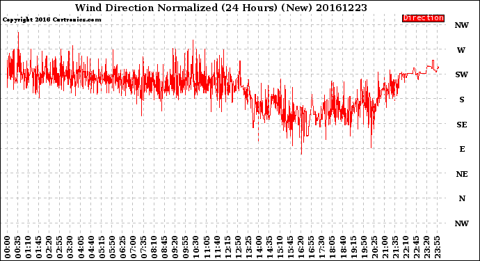 Milwaukee Weather Wind Direction<br>Normalized<br>(24 Hours) (New)