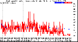 Milwaukee Weather Wind Speed<br>Actual and Average<br>by Minute<br>(24 Hours) (New)