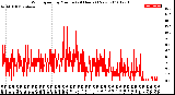 Milwaukee Weather Wind Speed<br>by Minute<br>(24 Hours) (New)