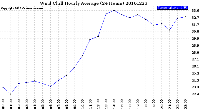 Milwaukee Weather Wind Chill<br>Hourly Average<br>(24 Hours)