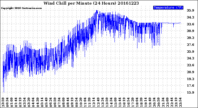 Milwaukee Weather Wind Chill<br>per Minute<br>(24 Hours)