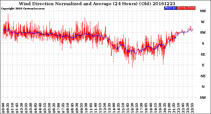 Milwaukee Weather Wind Direction<br>Normalized and Average<br>(24 Hours) (Old)
