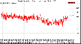 Milwaukee Weather Wind Direction<br>(24 Hours) (Raw)