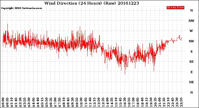 Milwaukee Weather Wind Direction<br>(24 Hours) (Raw)