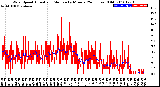 Milwaukee Weather Wind Speed<br>Actual and Median<br>by Minute<br>(24 Hours) (Old)