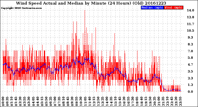 Milwaukee Weather Wind Speed<br>Actual and Median<br>by Minute<br>(24 Hours) (Old)