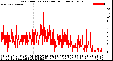 Milwaukee Weather Wind Speed<br>by Minute<br>(24 Hours) (Old)