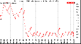 Milwaukee Weather Wind Speed<br>10 Minute Average<br>(4 Hours)