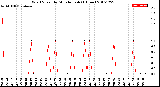 Milwaukee Weather Wind Speed<br>by Minute mph<br>(1 Hour)