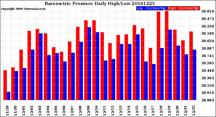 Milwaukee Weather Barometric Pressure<br>Daily High/Low