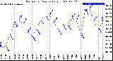 Milwaukee Weather Barometric Pressure<br>Daily High