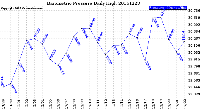 Milwaukee Weather Barometric Pressure<br>Daily High