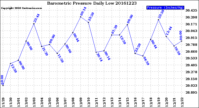 Milwaukee Weather Barometric Pressure<br>Daily Low