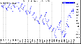 Milwaukee Weather Wind Chill<br>Daily Low