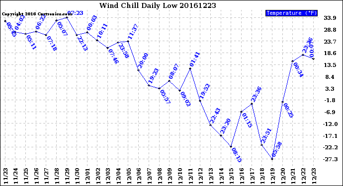 Milwaukee Weather Wind Chill<br>Daily Low