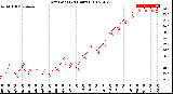 Milwaukee Weather Dew Point<br>(24 Hours)