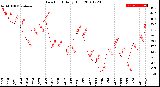 Milwaukee Weather Dew Point<br>Daily High