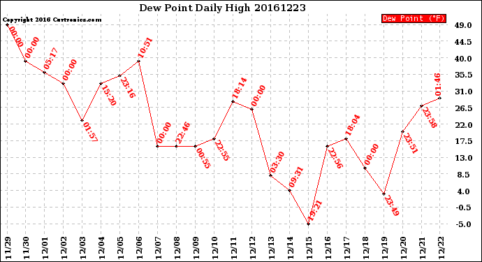 Milwaukee Weather Dew Point<br>Daily High