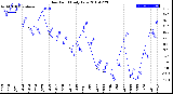 Milwaukee Weather Dew Point<br>Daily Low