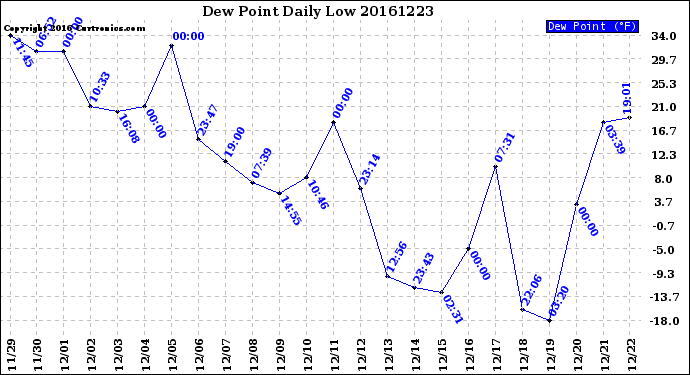 Milwaukee Weather Dew Point<br>Daily Low