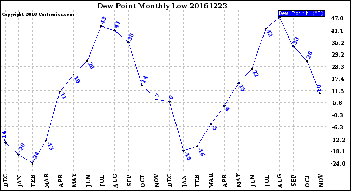 Milwaukee Weather Dew Point<br>Monthly Low