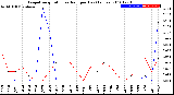 Milwaukee Weather Evapotranspiration<br>vs Rain per Day<br>(Inches)