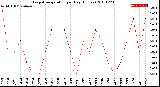 Milwaukee Weather Evapotranspiration<br>per Day (Inches)