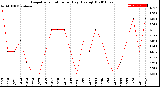 Milwaukee Weather Evapotranspiration<br>per Day (Ozs sq/ft)