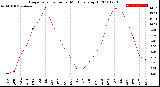 Milwaukee Weather Evapotranspiration<br>per Month (qts sq/ft)