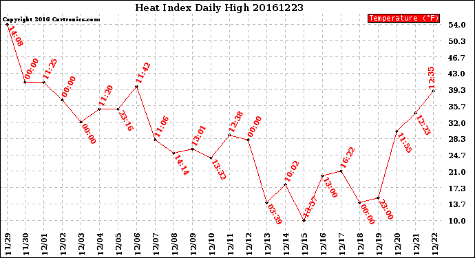 Milwaukee Weather Heat Index<br>Daily High