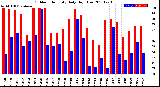 Milwaukee Weather Outdoor Humidity<br>Daily High/Low