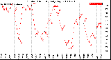 Milwaukee Weather Outdoor Humidity<br>Daily High