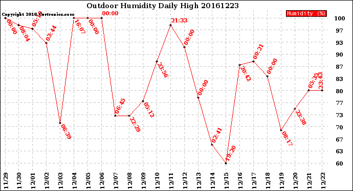 Milwaukee Weather Outdoor Humidity<br>Daily High