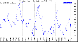 Milwaukee Weather Outdoor Humidity<br>Daily Low