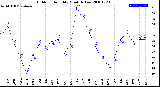 Milwaukee Weather Outdoor Humidity<br>Monthly Low