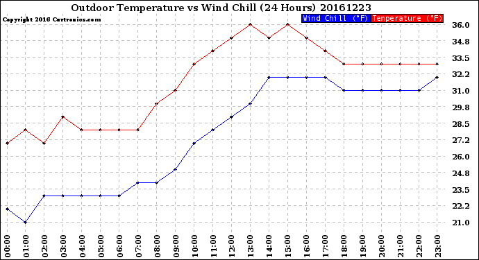 Milwaukee Weather Outdoor Temperature<br>vs Wind Chill<br>(24 Hours)