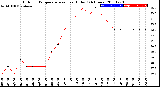 Milwaukee Weather Outdoor Temperature<br>vs Heat Index<br>(24 Hours)