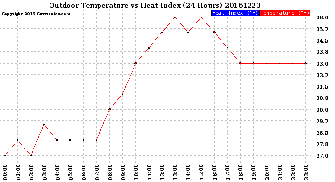 Milwaukee Weather Outdoor Temperature<br>vs Heat Index<br>(24 Hours)