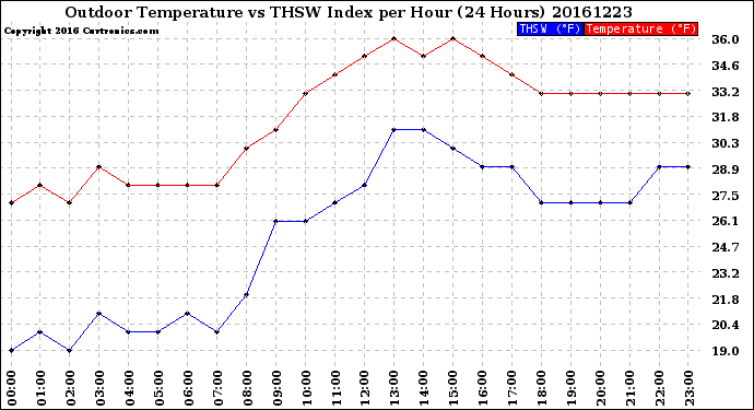 Milwaukee Weather Outdoor Temperature<br>vs THSW Index<br>per Hour<br>(24 Hours)