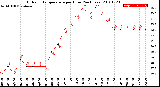 Milwaukee Weather Outdoor Temperature<br>per Hour<br>(24 Hours)