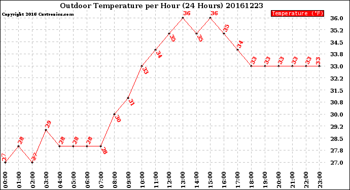 Milwaukee Weather Outdoor Temperature<br>per Hour<br>(24 Hours)